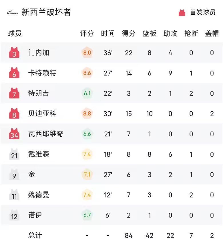 NBL战报加洛韦首秀18分6助攻太攀蛇险胜破坏者