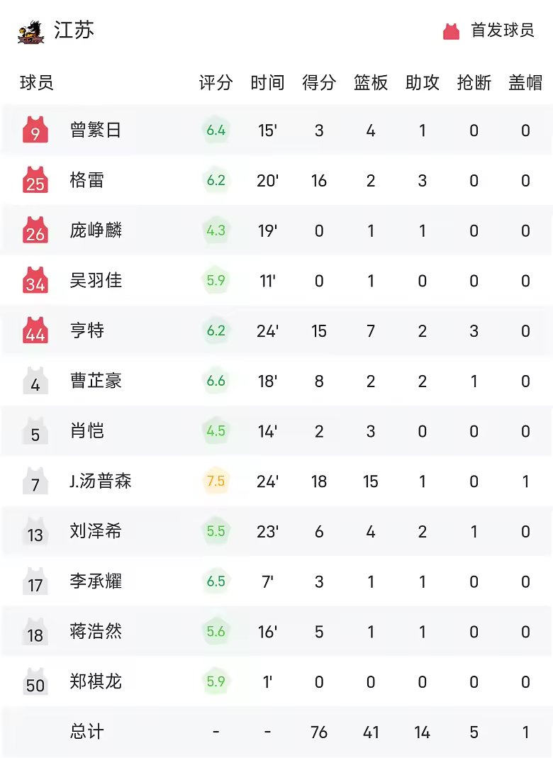 CBA战报迪亚洛19分山西101比79大胜江苏