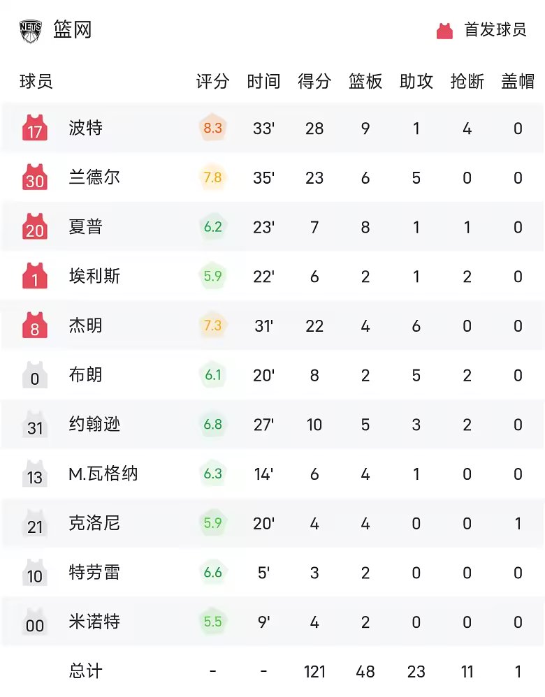NBA战报米切尔22分莫布利20加10小波特28分骑士胜篮网
