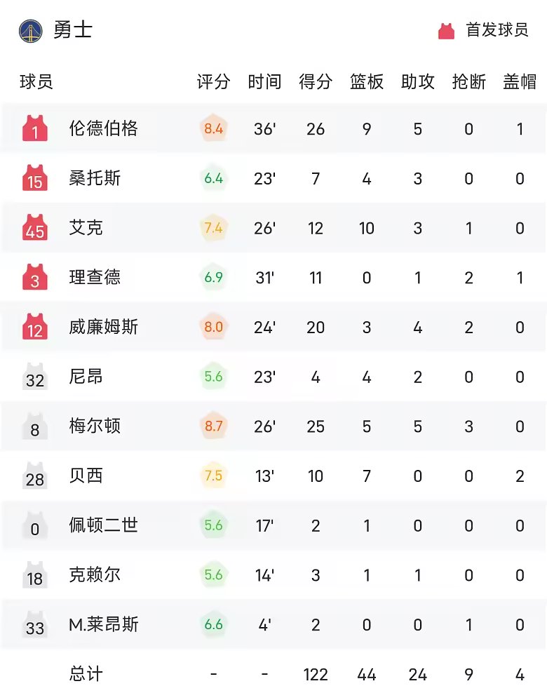 NBA战报布克43分太阳主场131比122胜勇士