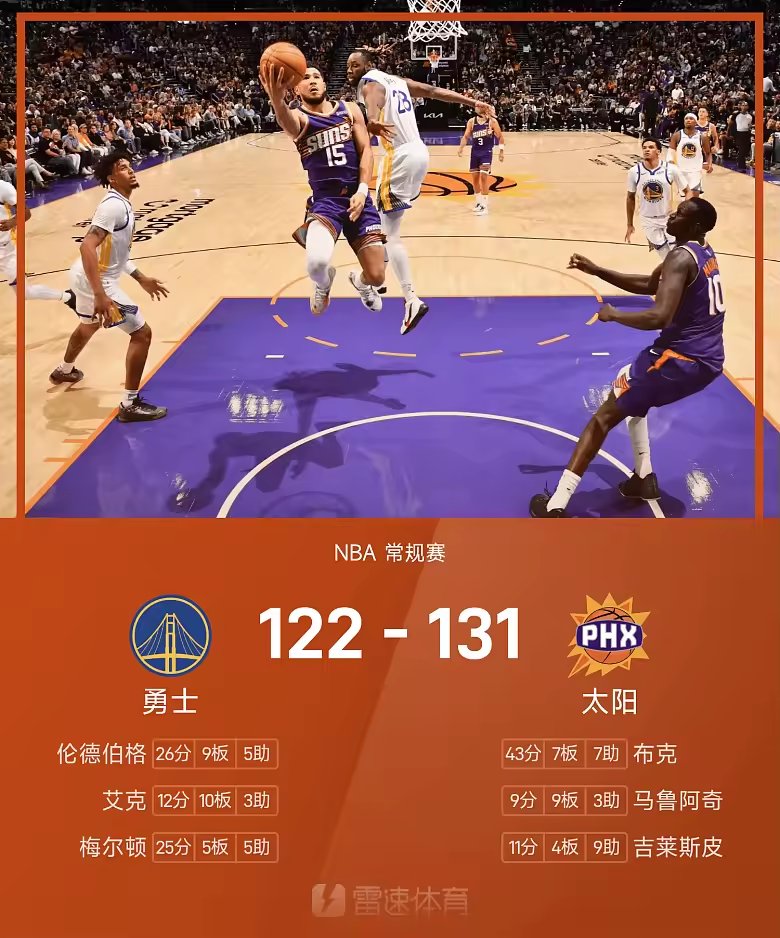 NBA战报布克43分太阳主场131比122胜勇士