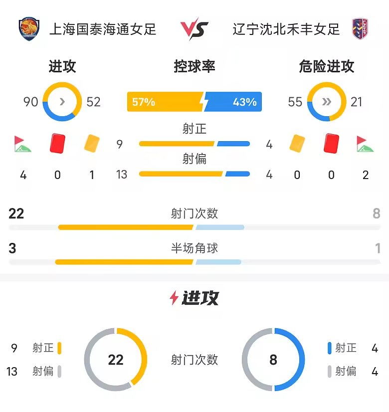 中女超战报王爱芳梅开二度上海国泰海通女足战平辽宁沈北禾丰女足