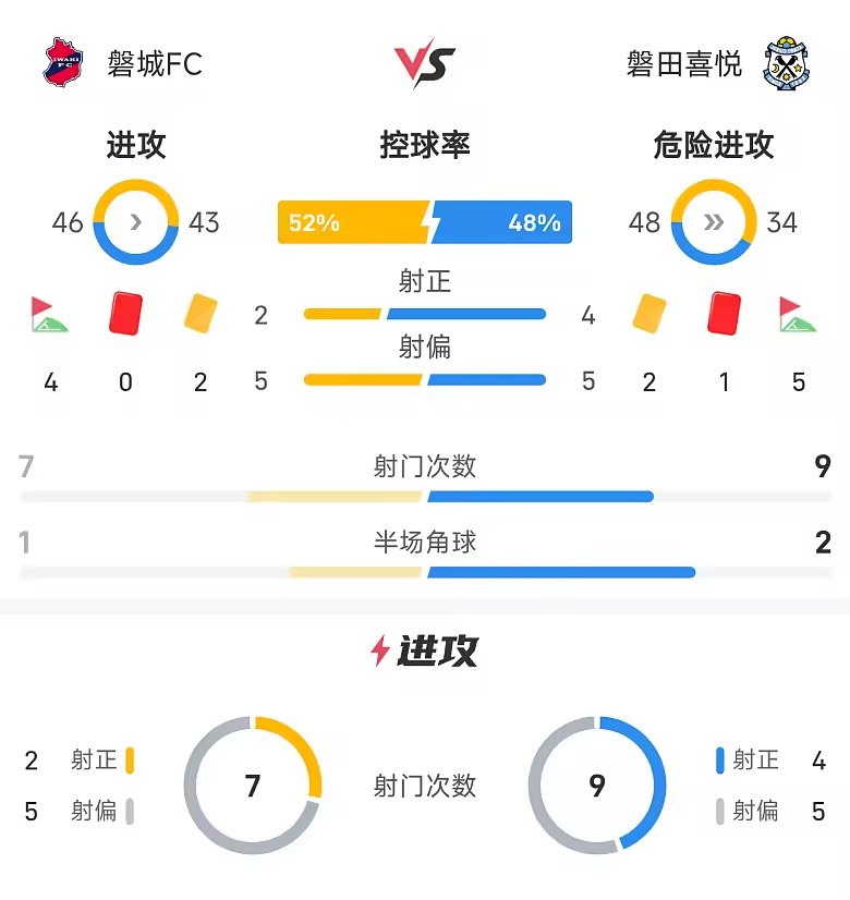 日职乙战报熊田直纪破门伊阿古扳平磐城FC1比1磐田喜悦
