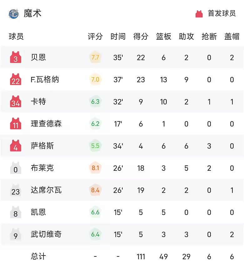 NBA战报小瓦格纳23分13板魔术111比102胜尼克斯