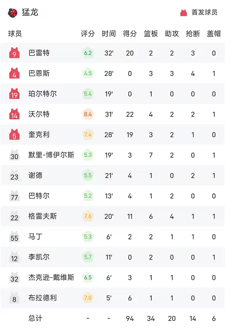 NBA战报爱德华兹26分森林狼117比94胜猛龙