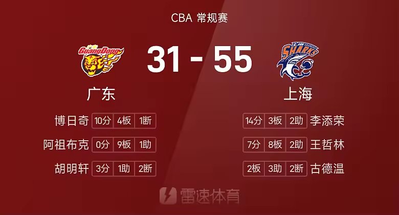 CBA半场李添荣拉塞尔合砍28分上海55比31广东
