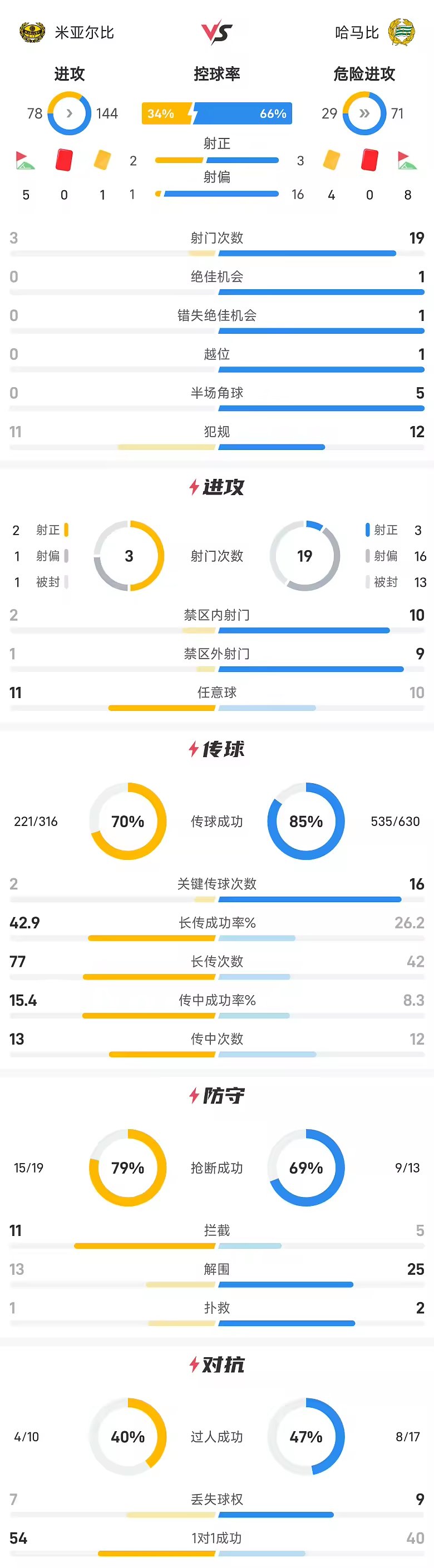 瑞典超战报哈马比2比0米亚尔比马吉德约翰逊破门