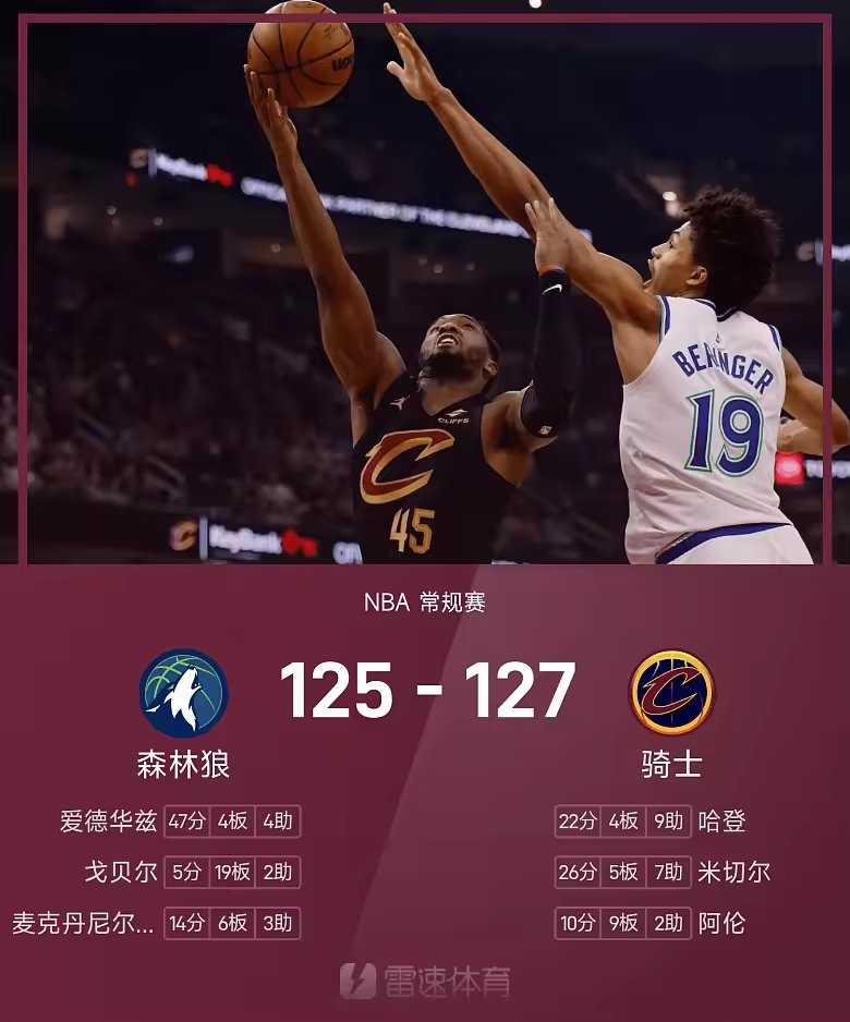 NBA战报米切尔26分爱德华兹47分骑士加时险胜