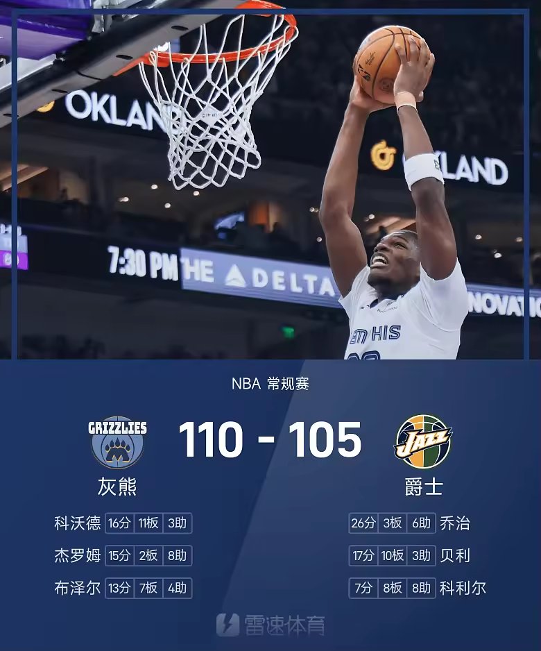 NBA战报科沃德16分11篮板灰熊110比105险胜爵士
