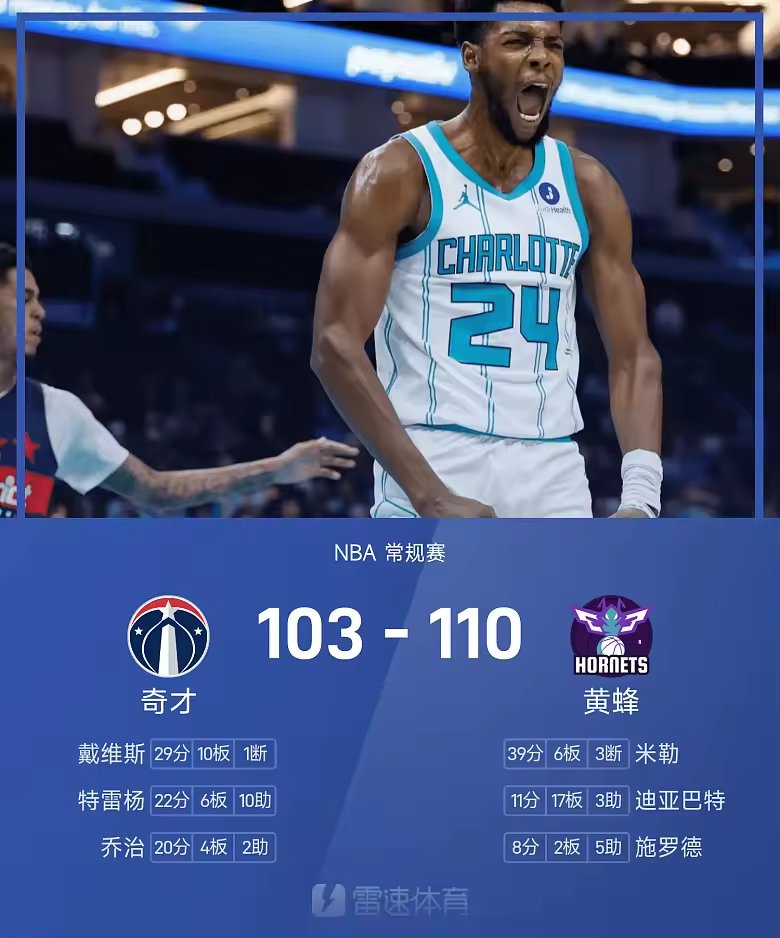 NBA战报米勒39分创生涯新高黄蜂力克奇才