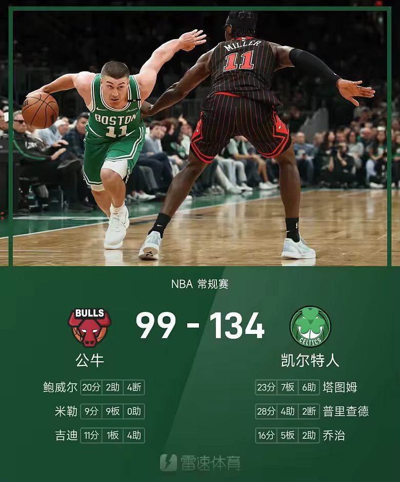 NBA战报普里查德28分凯尔特人134比99大胜公牛