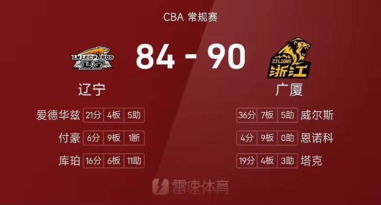 CBA战报威尔斯36分7篮板广厦胜辽宁送其赛季首败