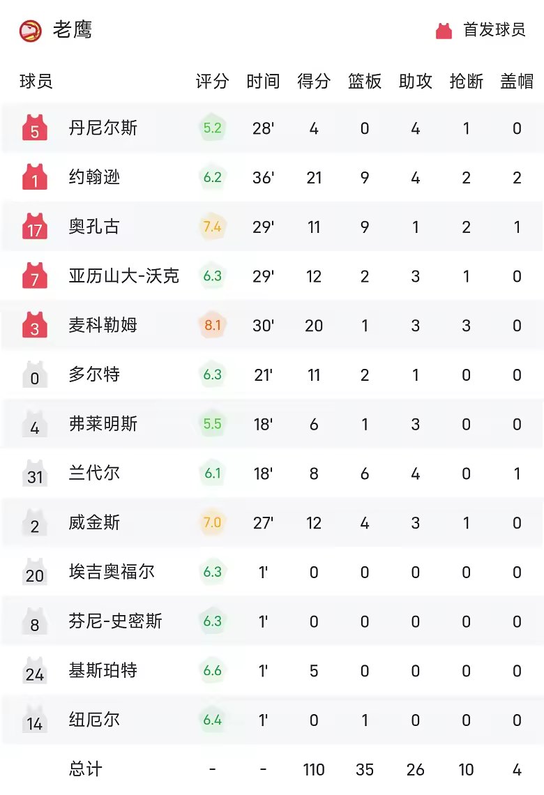 NBA战报申京29分9板9助火箭120比110击败老鹰