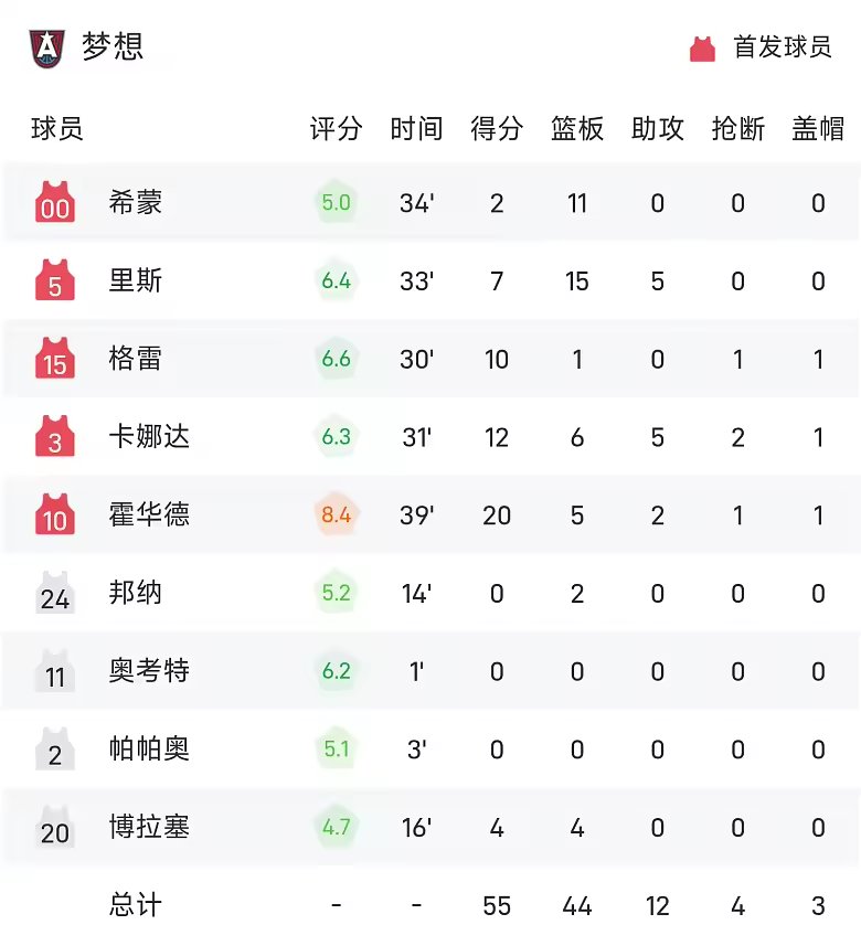 WNBA总决赛战报伯顿13分8板女武神64比55梦想拿到冠军