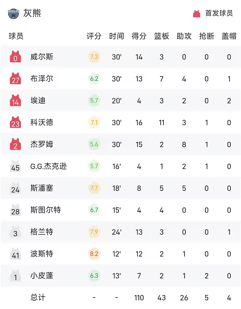 NBA战报科沃德16分11篮板灰熊110比105险胜爵士