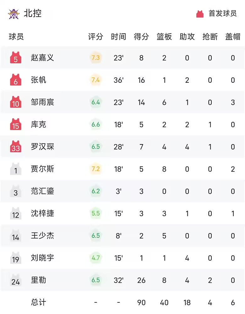 CBA战报麦考尔25分7助准绝杀广州加时险胜北控