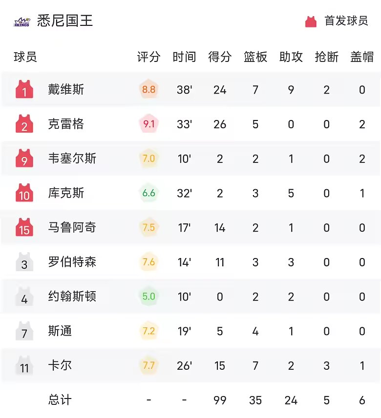 NBL战报克雷格与戴维斯合砍50分悉尼国王99比91珀斯野猫
