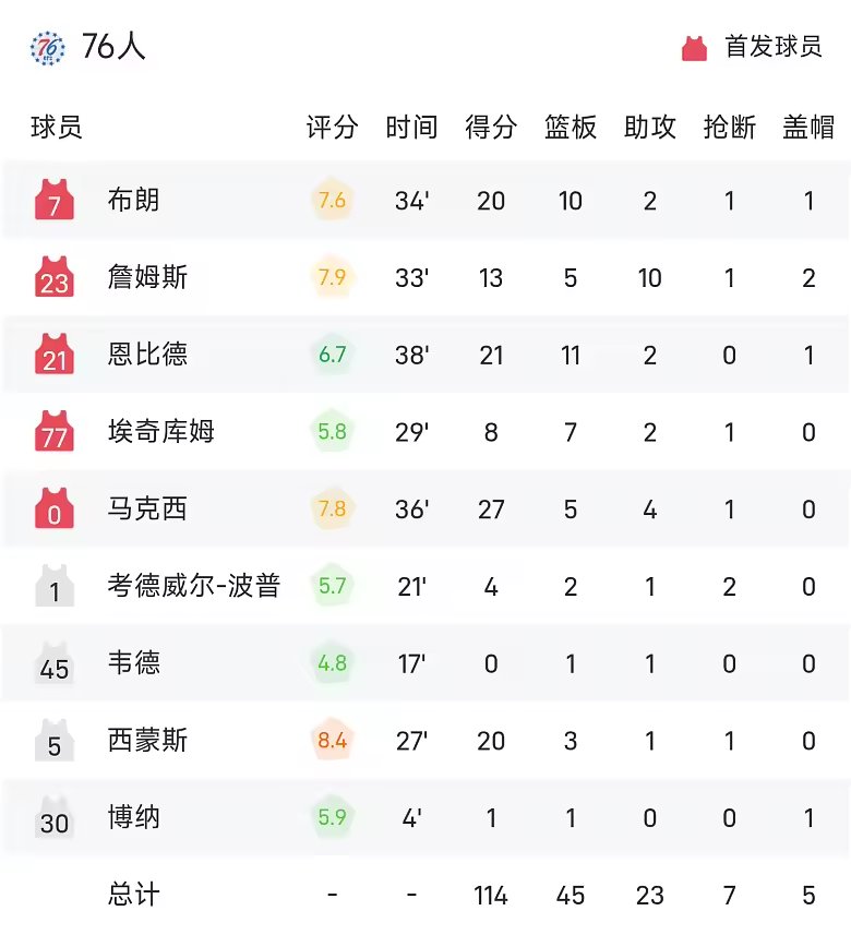 NBA战报马克西27分76人114109逆转步行者