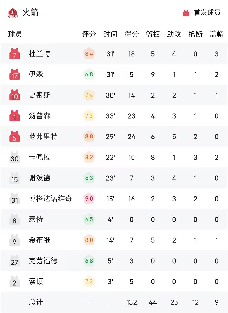 NBA战报范弗里特24分火箭132比100雄鹿五连胜