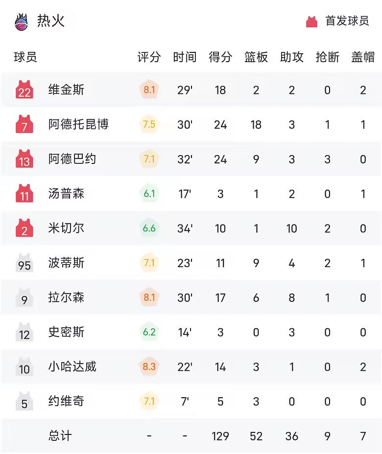 NBA战报字母哥24分18板热火129比117老鹰迎首胜