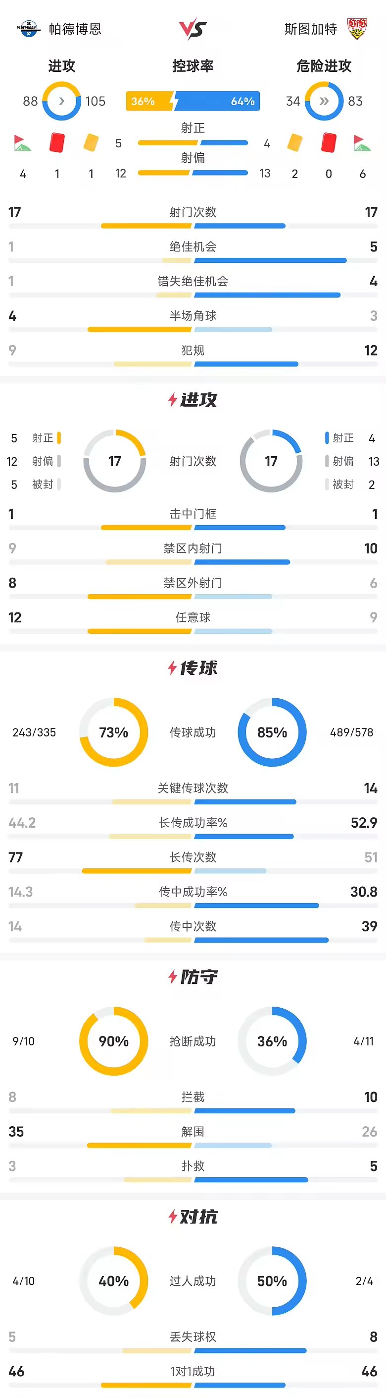 德国杯战报翁达夫90分钟绝杀斯图加特1比0十人帕德博恩