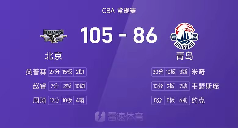 CBA战报桑普森27分15板北京105比86青岛