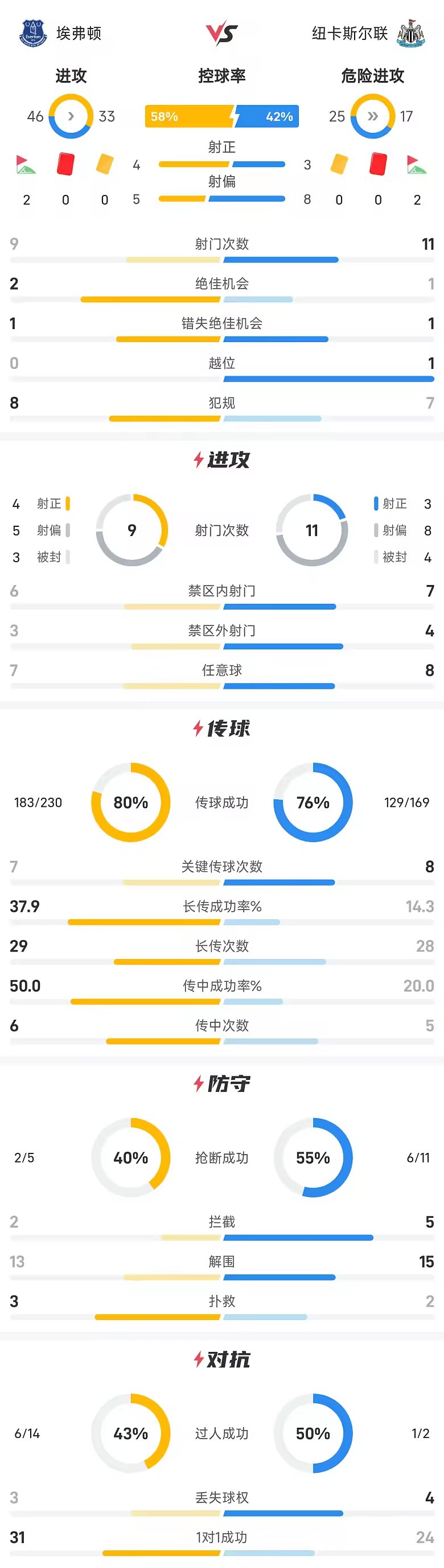 英联杯半场加纳破门伯恩手球未判点埃弗顿两球领先纽卡